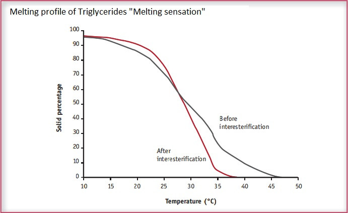 Триглицериды Melting sensation - melting sensation 2 - 3